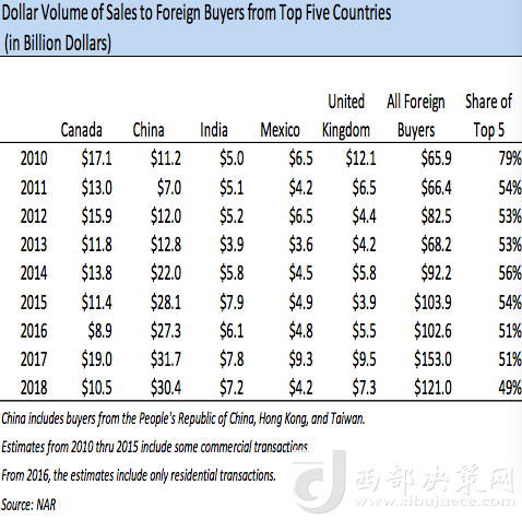 前五大在美買房國家歷年在美買房金額變化，中國從2013年起開始領(lǐng)跑 來源：NAR報(bào)告