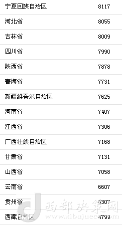 上半年31省區(qū)市人均消費(fèi)支出。來自國家統(tǒng)計(jì)局