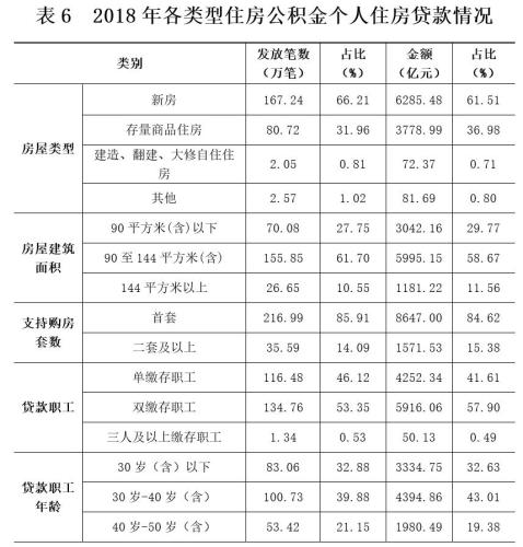 2018年各類型住房公積金個(gè)人住房貸款情況。